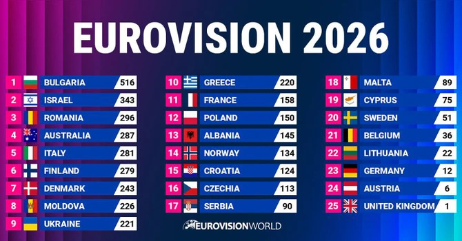 Bulgaria a câștigat Eurovision 2026; România pe locul al treilea