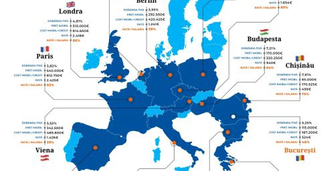 Bucureștiul intră în top 5 cele mai ieftine credite ipotecare din Europa. Scăderea dobânzilor a ieftinit aceste împrumuturi în toată Uniunea Europeană.