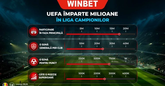Premii Champions League 2026–2027: câți bani primește un club pentru participare