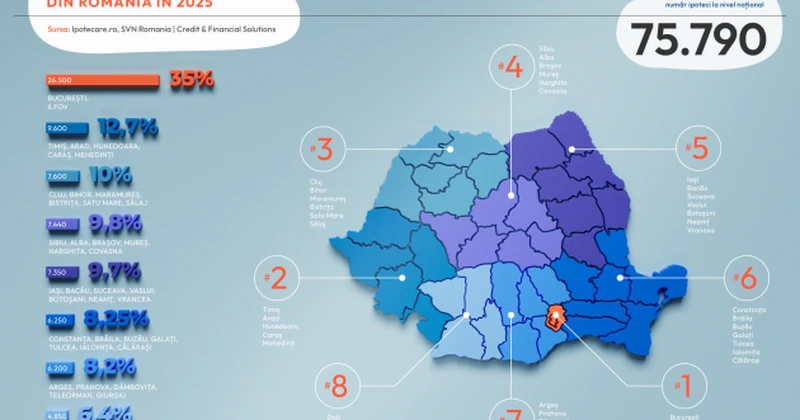Piața creditelor ipotecare va trece de 5 miliarde de euro în 2025. Valoarea medie a unui credit este de 65.700 de euro