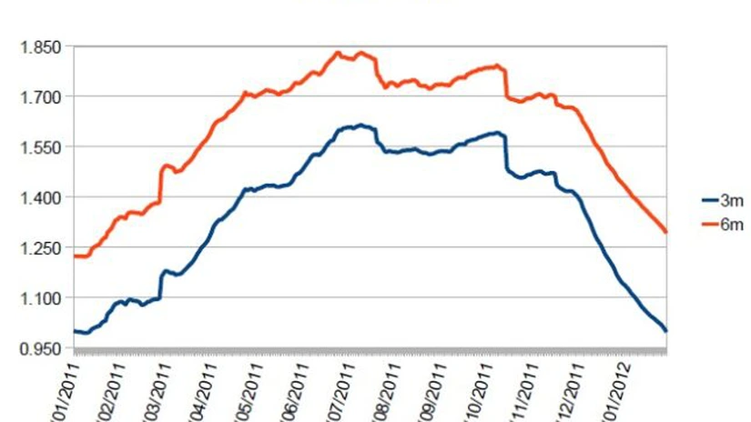 Aveţi credite în euro? Vă va scădea rata
