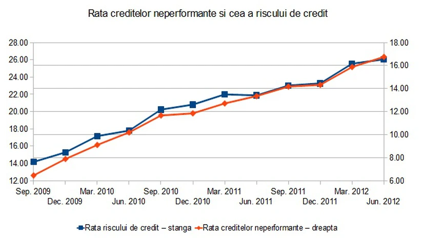 Rata creditelor neperformante bate spre 17%