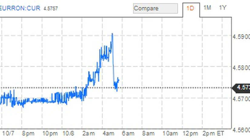 Leul se apreciază puternic şi brusc pe piaţa interbancară