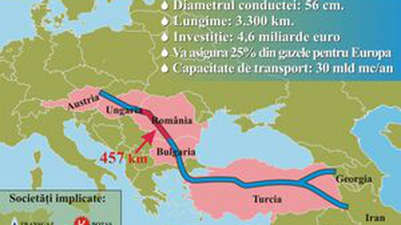 Selecţia Nabucco Vest, primă rută europeană de transport din Regiunea Caspică