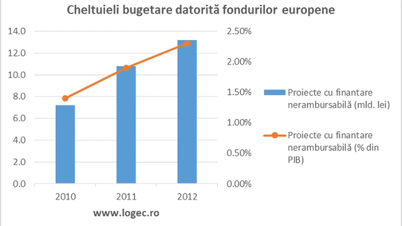 Ce argumente are guvernul pentru rectificarea bugetară?