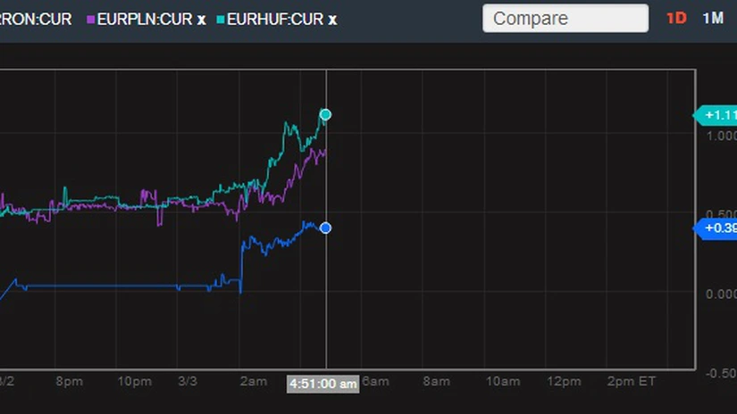 Leul şi monedele din regiune se depreciază pe fondul situaţiei din Ucraina