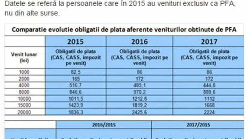 Ce taxe vor plăti PFA în 2016 şi 2017, pe baza propunerilor din noul Cod Fiscal - TABEL COMPARATIV