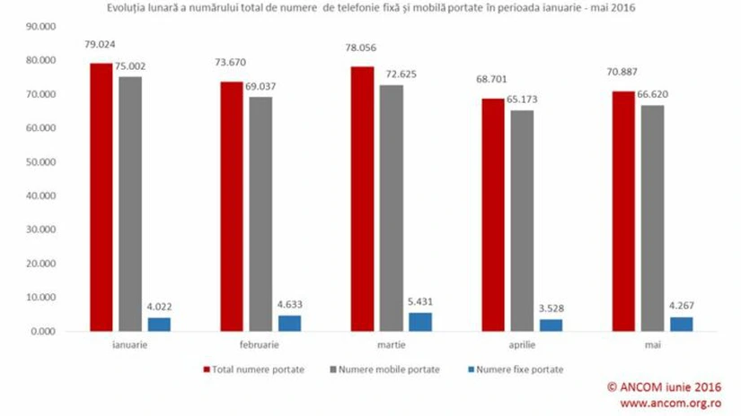 ANCOM plăteşte peste 2,6 milioane de lei pentru înlocuirea echipamentelor din sistemului IT destinat portabilităţii