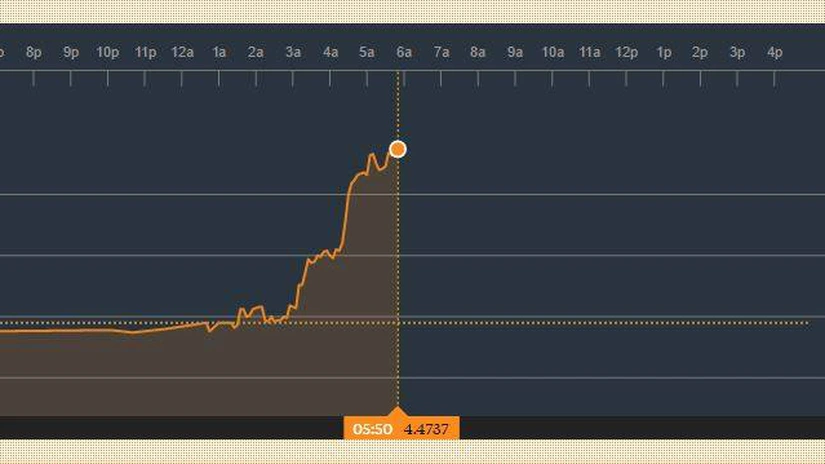 Leul se depreciază cu 0,34% la cursul BNR: cursul urcă la 4,4732 lei/euro, în creştere cu 1,52 bani