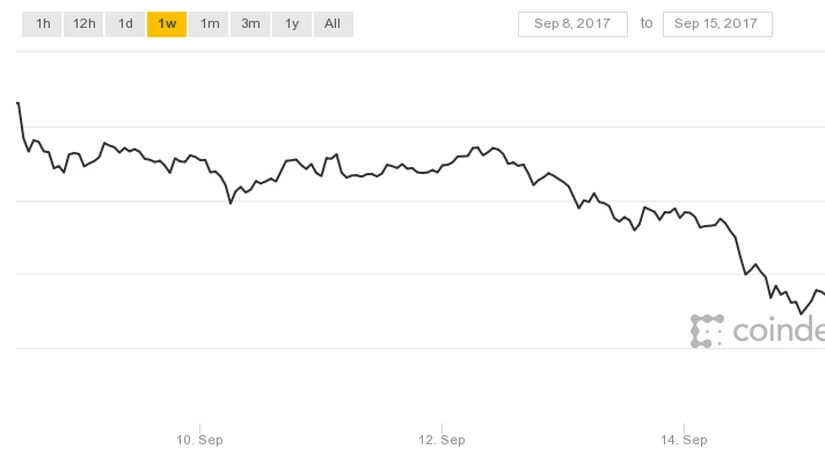 De ce a pierdut Bitcoin o treime din valoare într-o singură săptămână