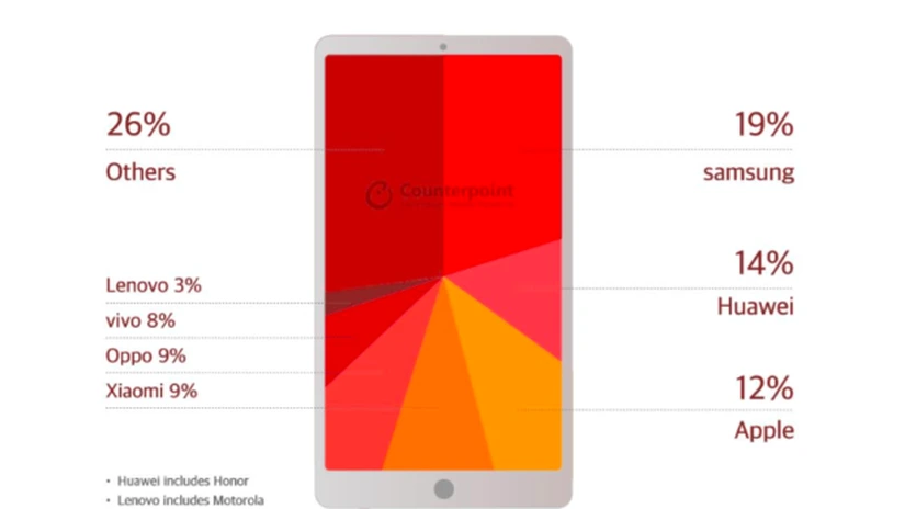 Samsung este încă cel mai mare producător de smartphone-uri, dar vânzările sale continuă să scadă în trimestrul al treilea