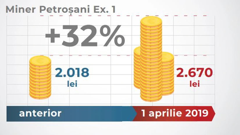 Majorarea pensiilor pentru românii care au lucrat în grupa I şi II e şi de 40%. Cât vor lua minerii, siderurgiştii şi balerinele, din aprilie