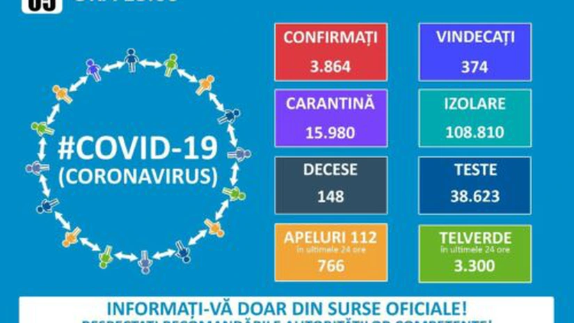 Coronavirus: 3.864 confirmați, 148 decese și carantină forțată pentru 1.600 de persoane care nu au respectat perioada de autoizolare