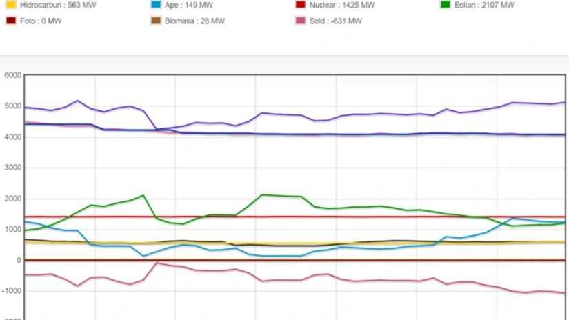 Vântul a asigurat până la jumătate din consumul de energie electrică al țării, azi-noapte