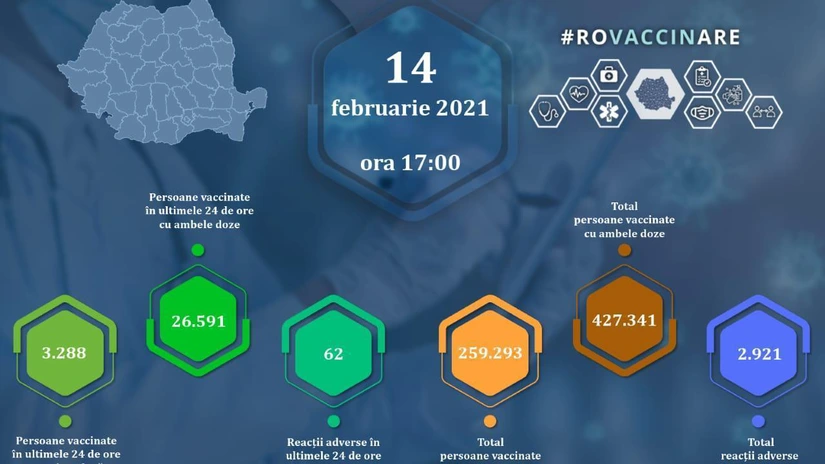 Vaccinare anti-COVID: 427.341 persoane au primit două doze de vaccin. 29.879 imunizate în ultimele 24 de ore