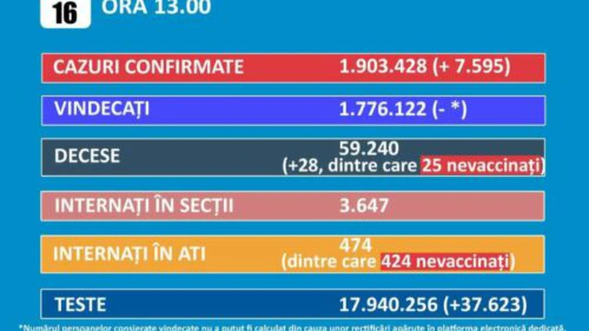 Update: 7.595 cazuri de Covid 19 şi 28 de decese  şi 38.000 de teste efectuate. Rata de incidenţă în Bucureşti 5,17.