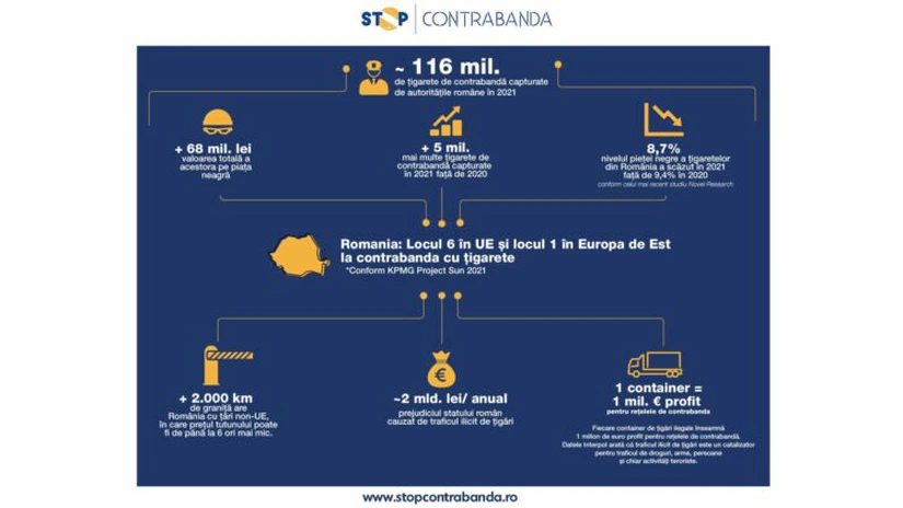 Stop Contrabanda: Circa 116 milioane de țigarete de contrabandă capturate de autorități în 2021