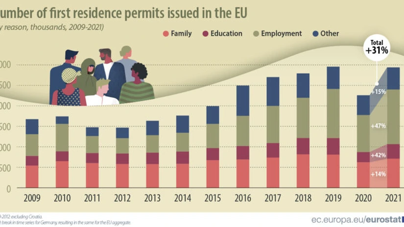 Numărul permiselor de ședere emise de statele UE în 2021 a ajuns la nivelurile de dinainte de pandemia de COVID-19