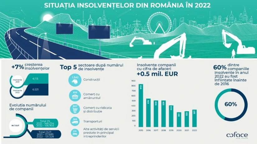 Firmele din construcţii, textile şi comerţ sunt cele mai expuse la insolvenţe în 2023. Nici cele din industria mobilei, metalurgică şi chimică nu sunt excluse - Coface