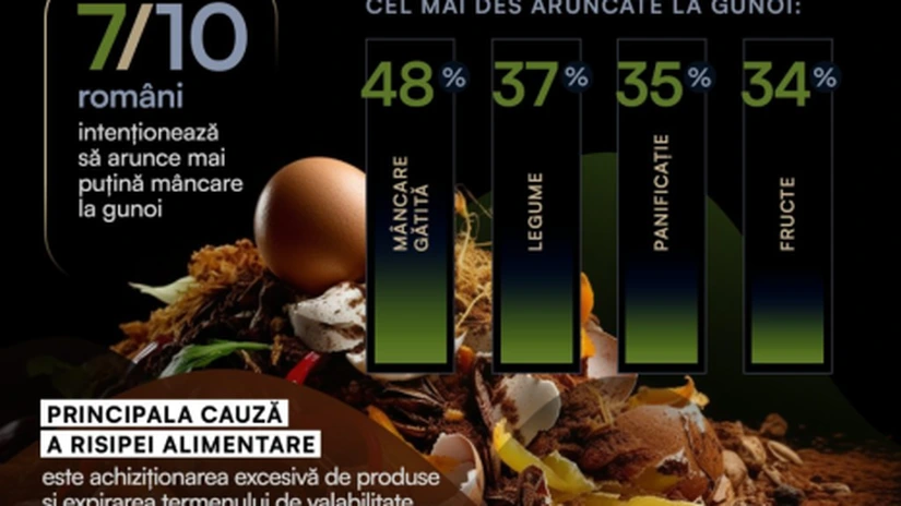 Șapte din zece români intenționează să arunce mai puțină mâncare la gunoi - studiu