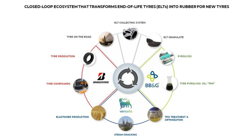 Bridgestone, Grupo BB&G și Versalis au semnat un acord pentru crearea unui ecosistem cu circuit închis care reciclează anvelopele pentru anvelope