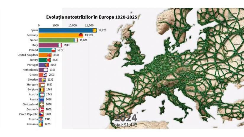 România ar putea depăși în 2025 Croația și Cehia la numărul de kilometri de autostradă. În 2026, ar putea fi peste Elveția și Danemarca
