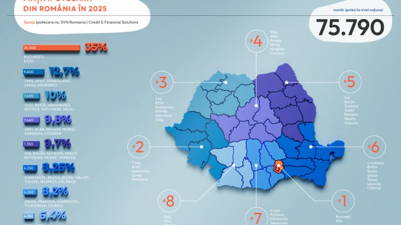 Piața creditelor ipotecare va trece de 5 miliarde de euro în 2025. Valoarea medie a unui credit este de 65.700 de euro