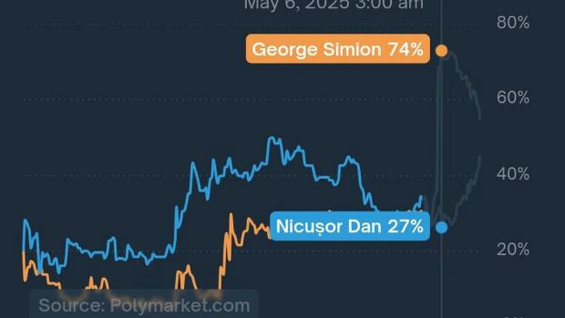 Platforma Polymarket (pariuri pe rezultatele alegerilor) a fost pusă pe lista neagră a site-urilor neautorizate în România. Platforma a fost interzisă și în SUA