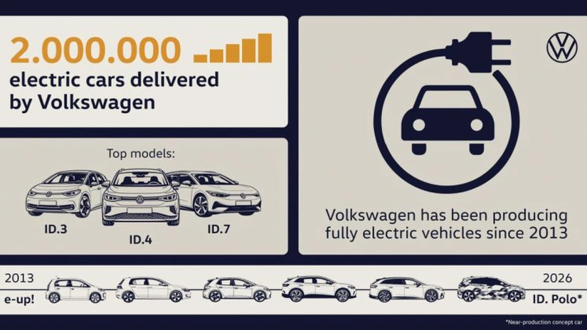 Marca Volkswagen a livrat clienților două milioane de vehicule complet electrice
