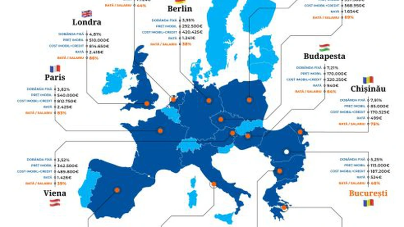 Bucureștiul intră în top 5 cele mai ieftine credite ipotecare din Europa. Scăderea dobânzilor a ieftinit aceste împrumuturi în toată Uniunea Europeană.
