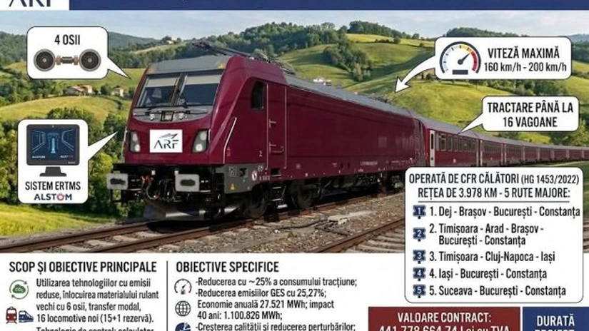 Încă două locomotive Alstom au fost recepționate preliminar